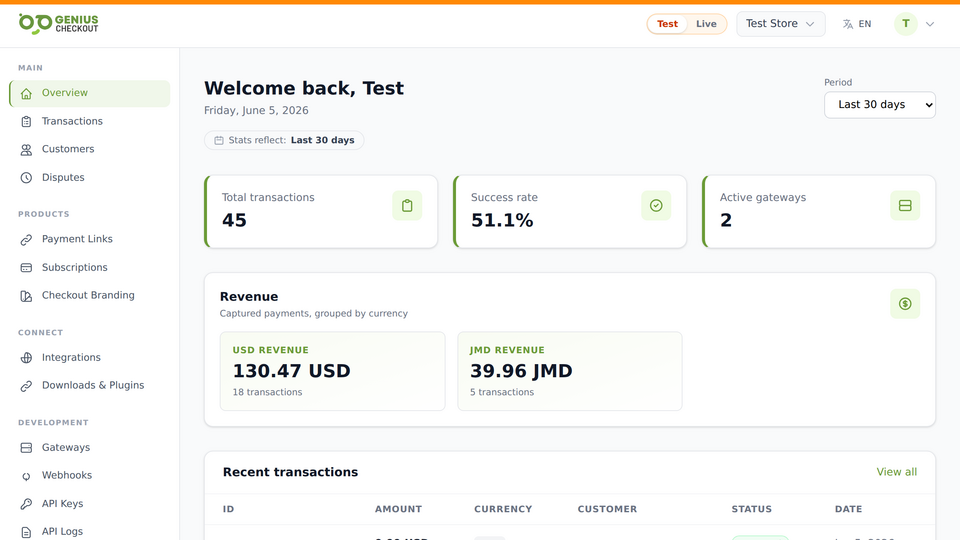 Genius Checkout merchant dashboard showing transactions, gross volume, refund rate, and a per-gateway breakdown